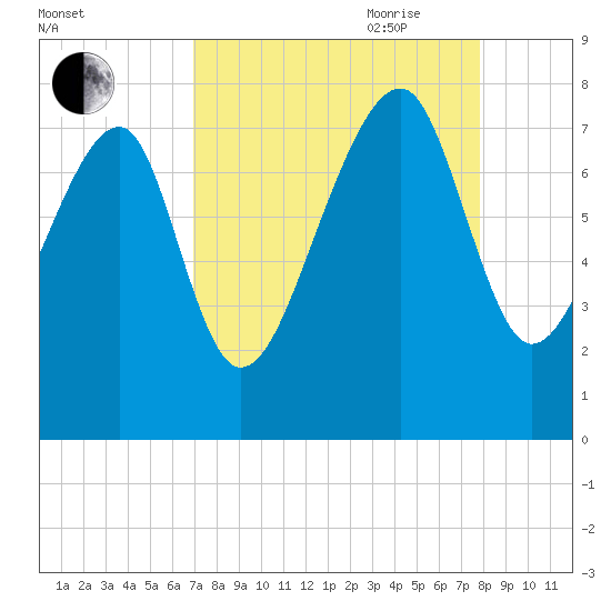Okatee River tide chart for Sunday, August 31, 2025