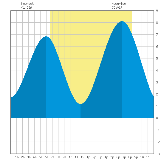 Okatee River tide chart for Monday, August 4, 2025
