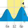 Okatee River tide chart for Monday, August 4, 2025
