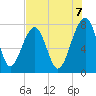 Okatee River tide chart for Thursday, August 7, 2025