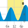 Okatee River tide chart for Friday, August 8, 2025