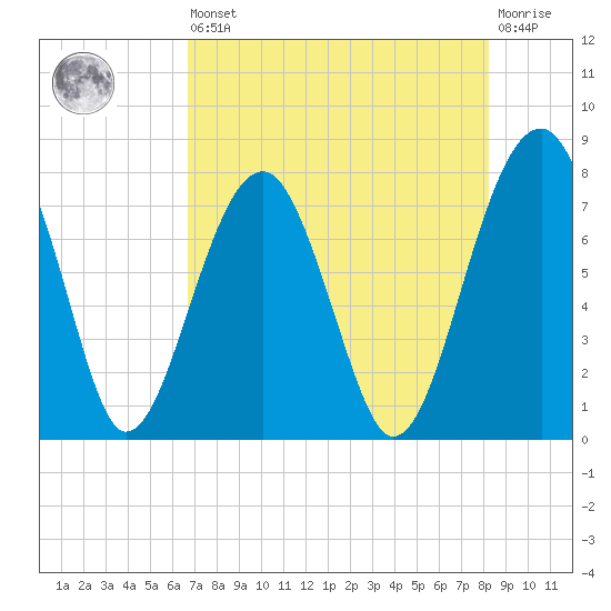 Okatee River tide chart for Saturday, August 9, 2025