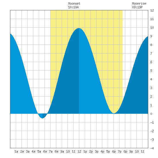 Okatee River tide chart for Wednesday, September 10, 2025