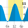 Okatee River tide chart for Thursday, September 11, 2025