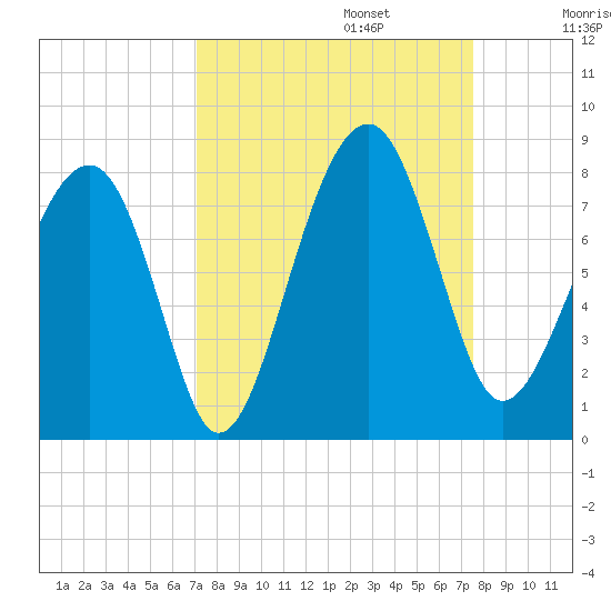 Okatee River tide chart for Saturday, September 13, 2025