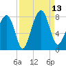 Okatee River tide chart for Saturday, September 13, 2025