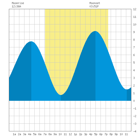 Okatee River tide chart for Monday, September 15, 2025