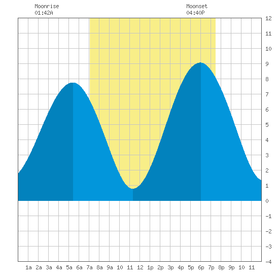 Okatee River tide chart for Tuesday, September 16, 2025