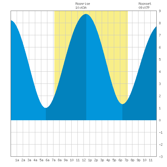 Okatee River tide chart for Thursday, September 25, 2025