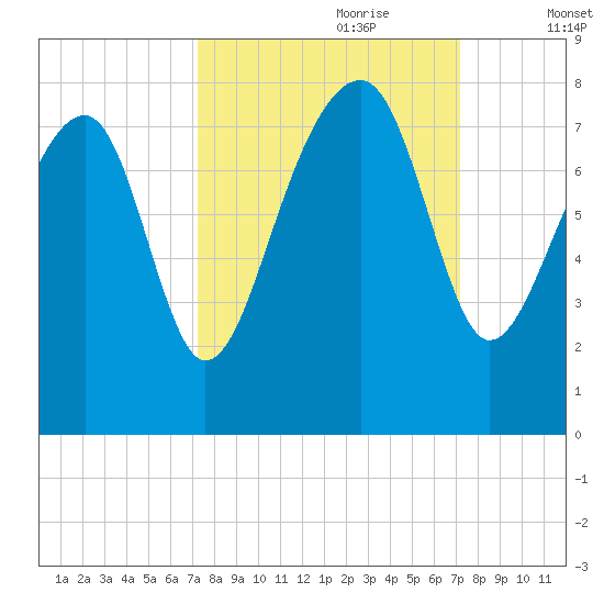 Okatee River tide chart for Sunday, September 28, 2025