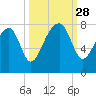 Okatee River tide chart for Sunday, September 28, 2025