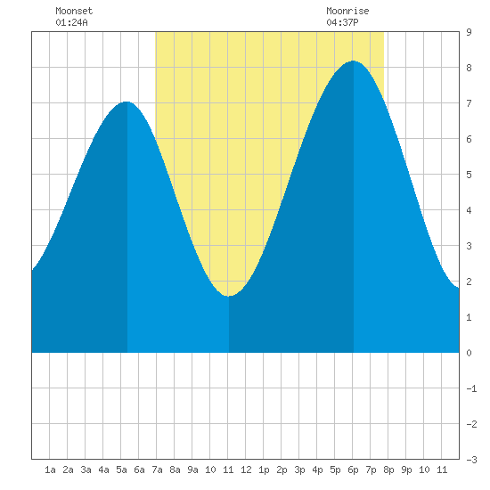 Okatee River tide chart for Tuesday, September 2, 2025