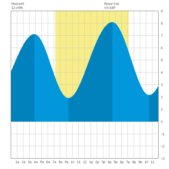 Okatee River tide chart for Tuesday, September 30, 2025