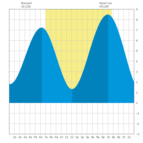 Okatee River tide chart for Wednesday, September 3, 2025