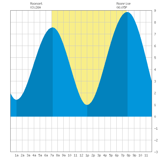 Okatee River tide chart for Thursday, September 4, 2025