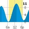 Okatee River tide chart for Saturday, October 11, 2025