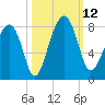 Okatee River tide chart for Sunday, October 12, 2025