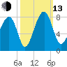 Okatee River tide chart for Monday, October 13, 2025