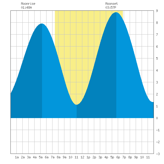 Okatee River tide chart for Wednesday, October 15, 2025
