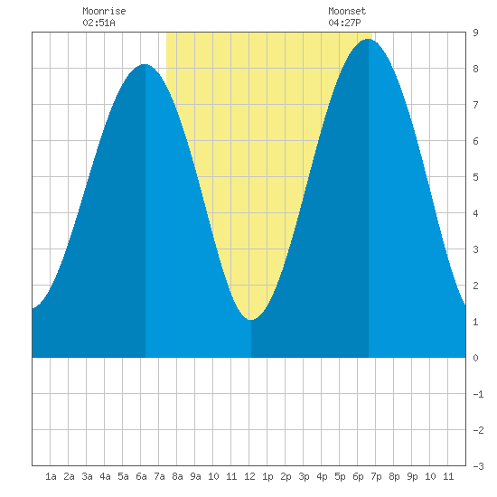 Okatee River tide chart for Thursday, October 16, 2025