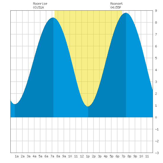 Okatee River tide chart for Friday, October 17, 2025