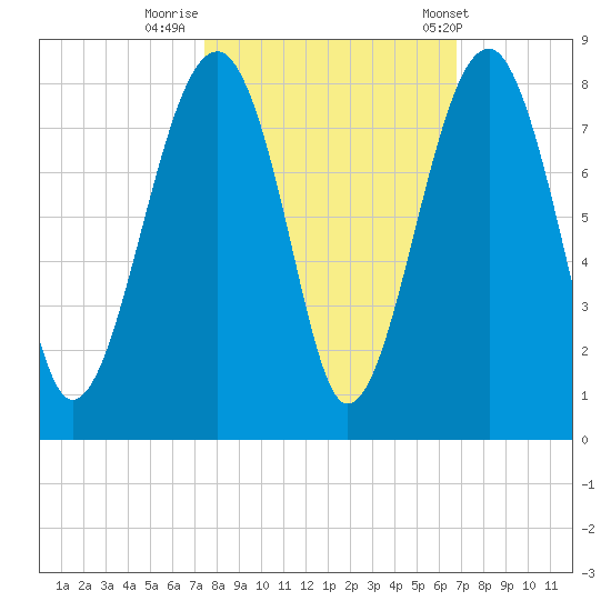 Okatee River tide chart for Saturday, October 18, 2025