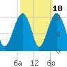 Okatee River tide chart for Saturday, October 18, 2025