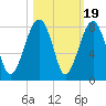 Okatee River tide chart for Sunday, October 19, 2025