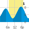 Okatee River tide chart for Wednesday, October 1, 2025