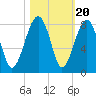 Okatee River tide chart for Monday, October 20, 2025