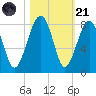 Okatee River tide chart for Tuesday, October 21, 2025