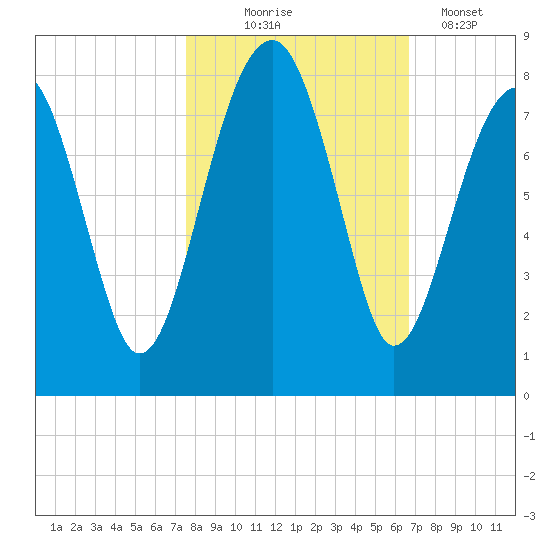 Okatee River tide chart for Friday, October 24, 2025