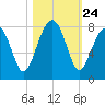 Okatee River tide chart for Friday, October 24, 2025
