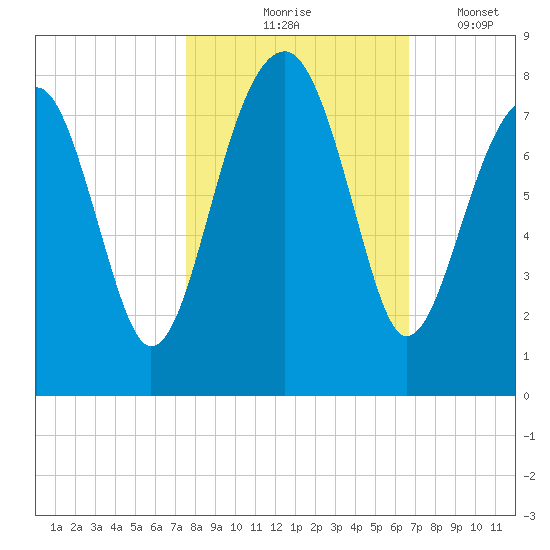 Okatee River tide chart for Saturday, October 25, 2025