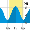 Okatee River tide chart for Saturday, October 25, 2025