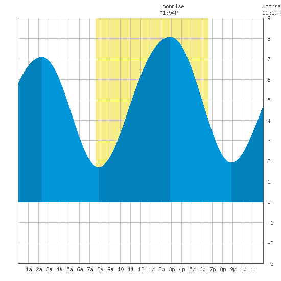 Okatee River tide chart for Tuesday, October 28, 2025