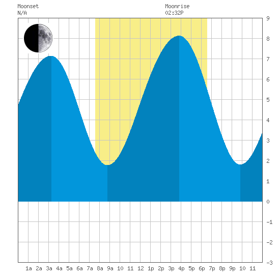 Okatee River tide chart for Wednesday, October 29, 2025