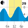 Okatee River tide chart for Wednesday, October 29, 2025