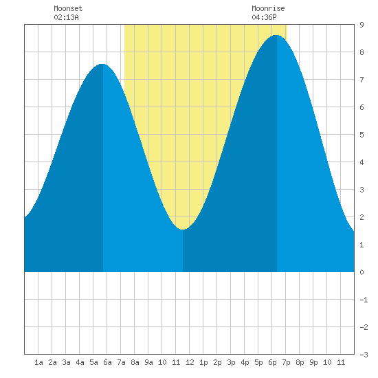 Okatee River tide chart for Thursday, October 2, 2025