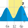 Okatee River tide chart for Thursday, October 2, 2025