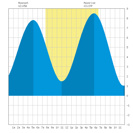 Okatee River tide chart for Friday, October 31, 2025