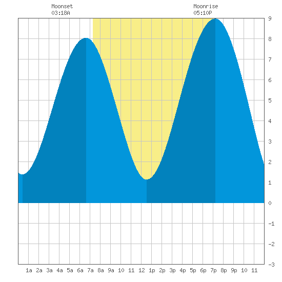 Okatee River tide chart for Friday, October 3, 2025