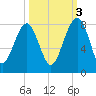 Okatee River tide chart for Friday, October 3, 2025
