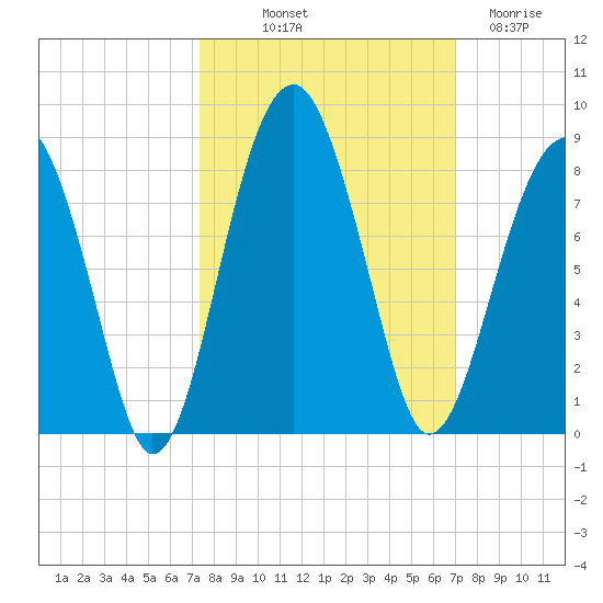 Okatee River tide chart for Thursday, October 9, 2025