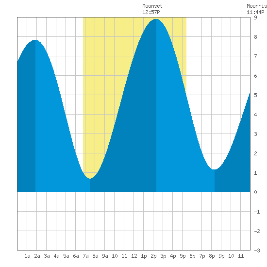 Okatee River tide chart for Tuesday, November 11, 2025
