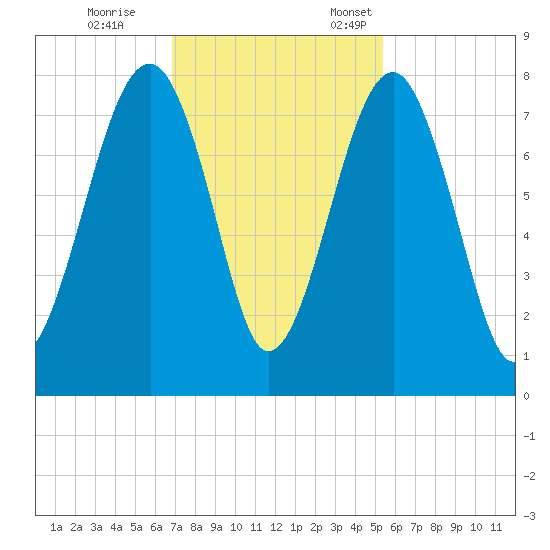 Okatee River tide chart for Saturday, November 15, 2025