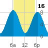 Okatee River tide chart for Sunday, November 16, 2025