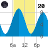 Okatee River tide chart for Thursday, November 20, 2025