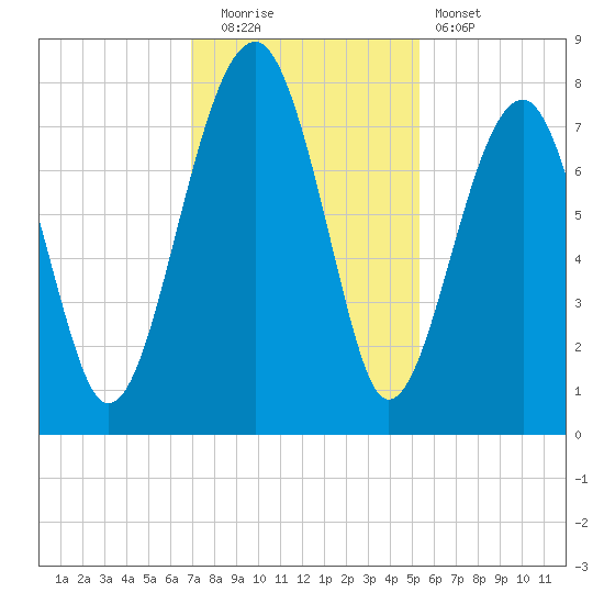 Okatee River tide chart for Friday, November 21, 2025