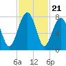 Okatee River tide chart for Friday, November 21, 2025